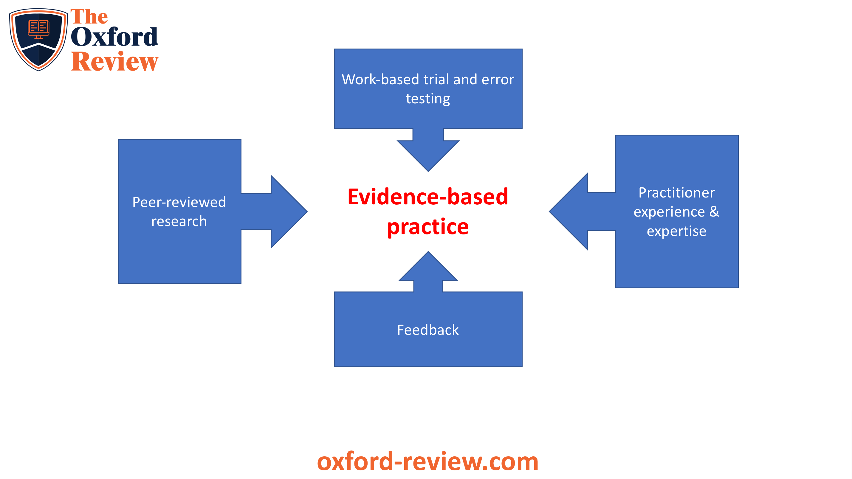 Evidence-based practice sources