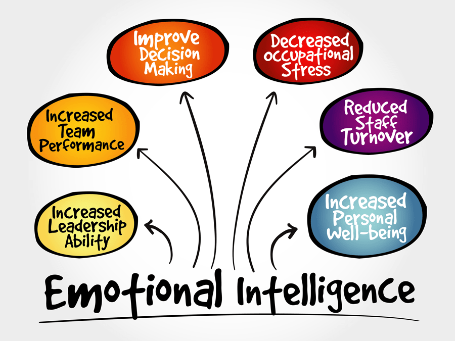 How managers develop emotional intelligence