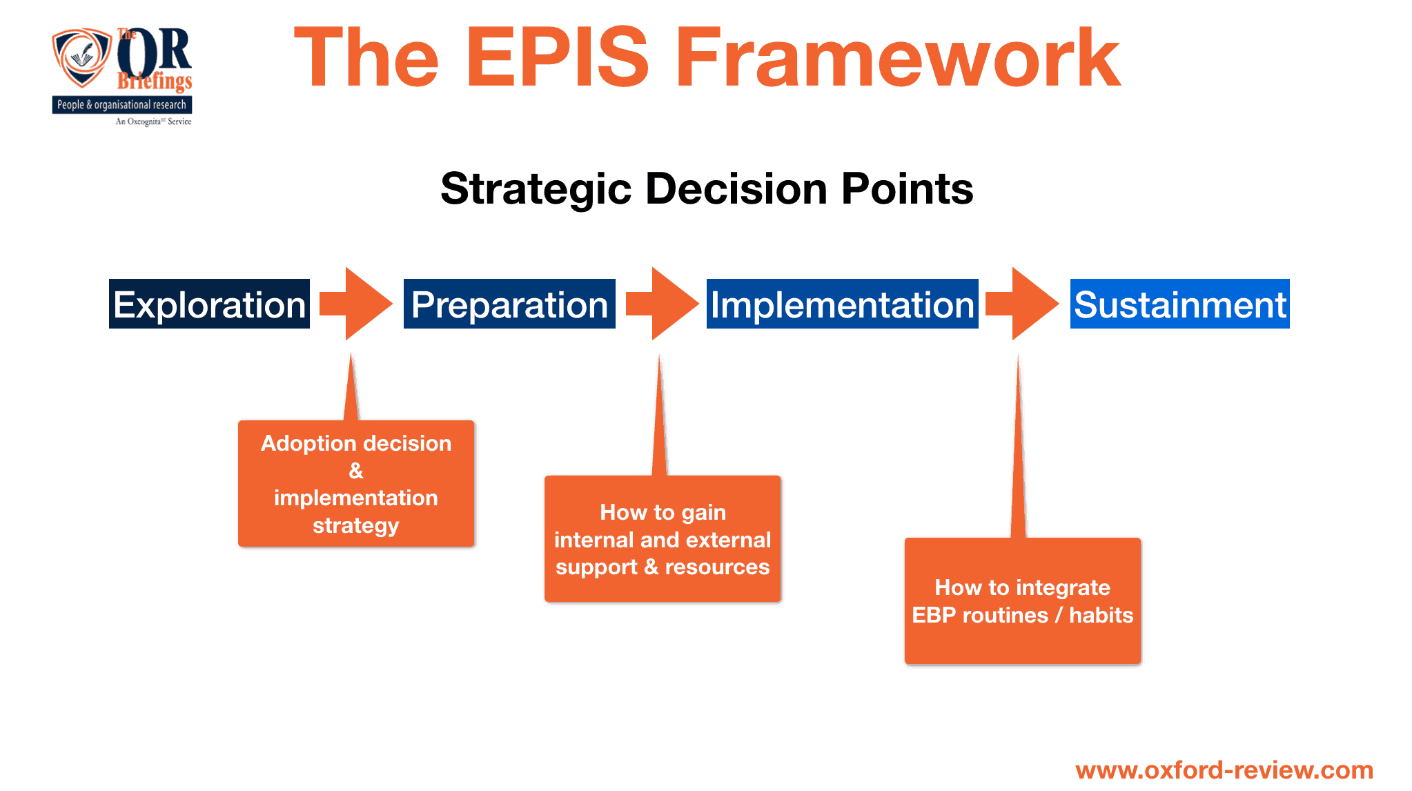 EPIS strategic decision points