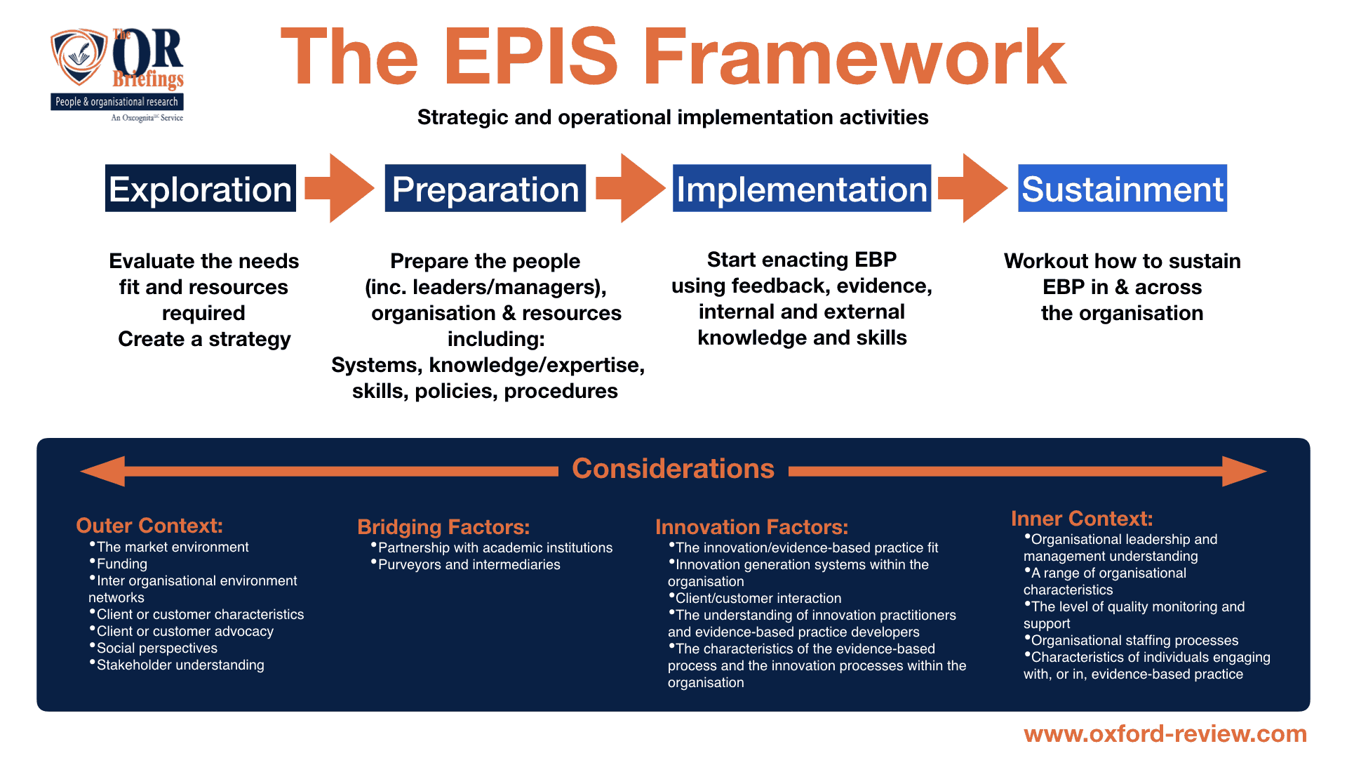 The EPIS Framework