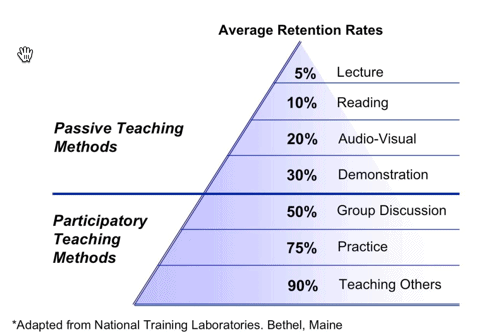The learning pyramid
