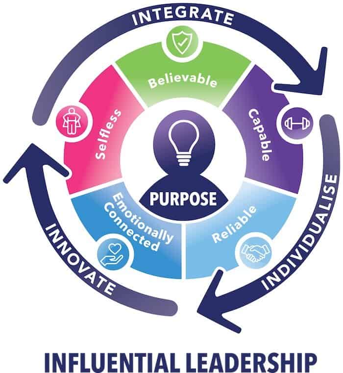 Leadership Influence Model
