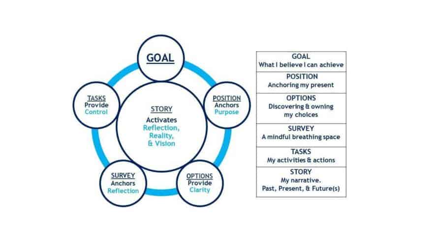 The GOALposts coaching model